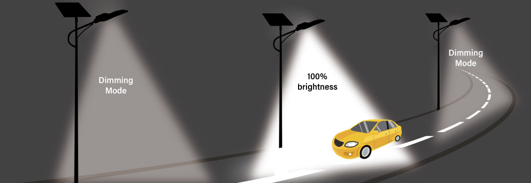 Mode 3 : Add a MOTION SENSOR, the light is 100% on when there is a car passing by, work in dimming mode when there is no car passing by.