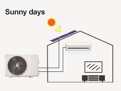 When the PV power meets the minimum operating power of the compressor, the air conditioner can start and be powered by solar energy only. This results in 100% energy savings.