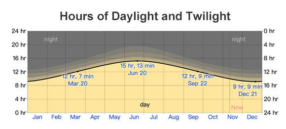 Hours of Daylight and Twilight